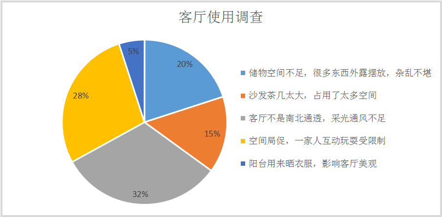 客廳使用調查